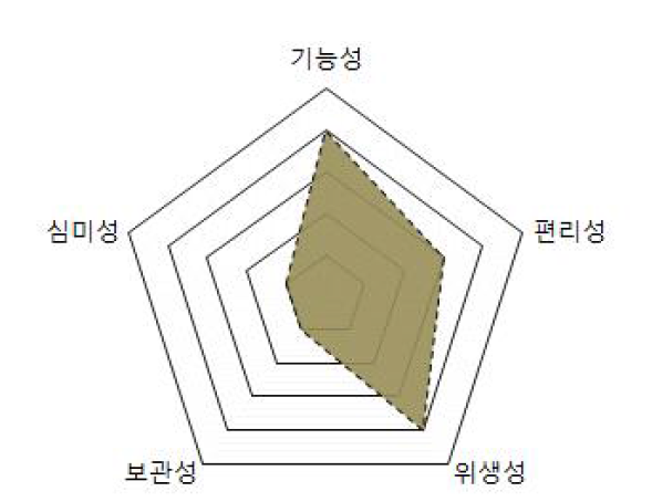 세면도구 주요 성질요소 분석