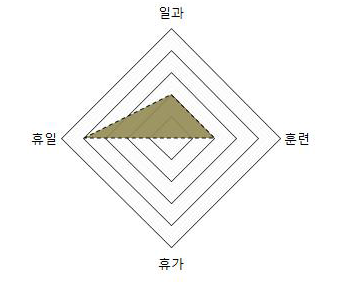 세면도구 장병 생활 영역 분석