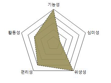 생활관 주요 성질요소 분석