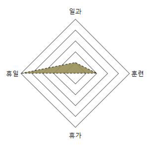 생활관 장병 생활 영역 분석