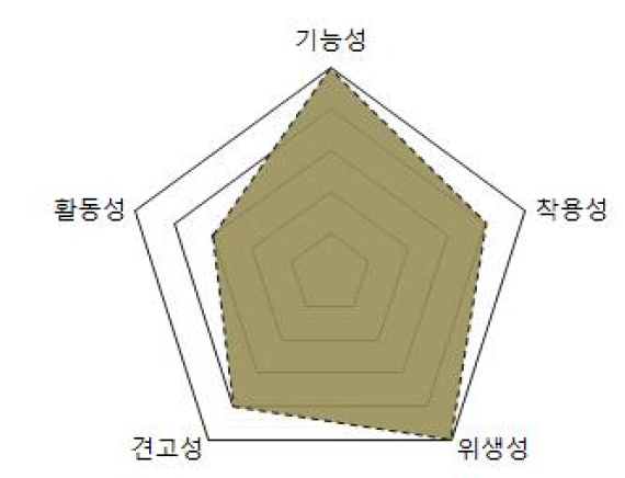 침상 주요 성질요소 분석