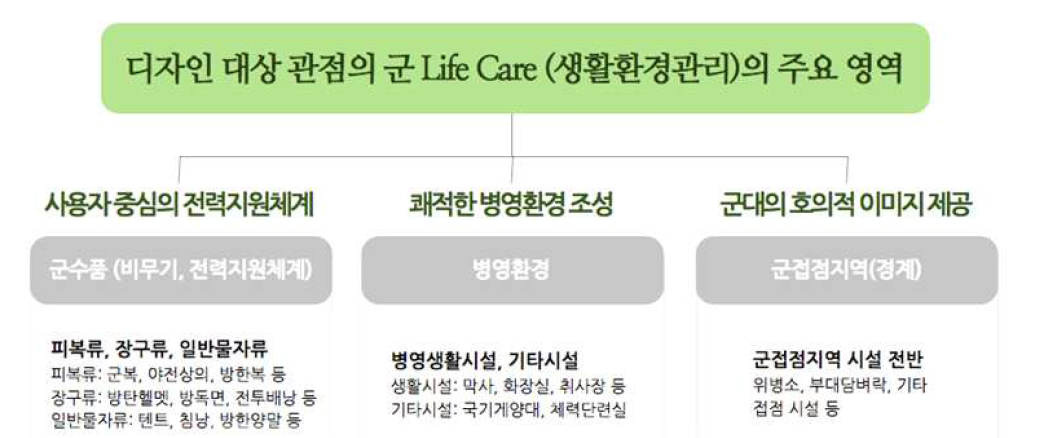 군 LIfe Care(생활환경관리) 주요 영역