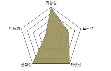 취사식당 주요 성질요소 분석