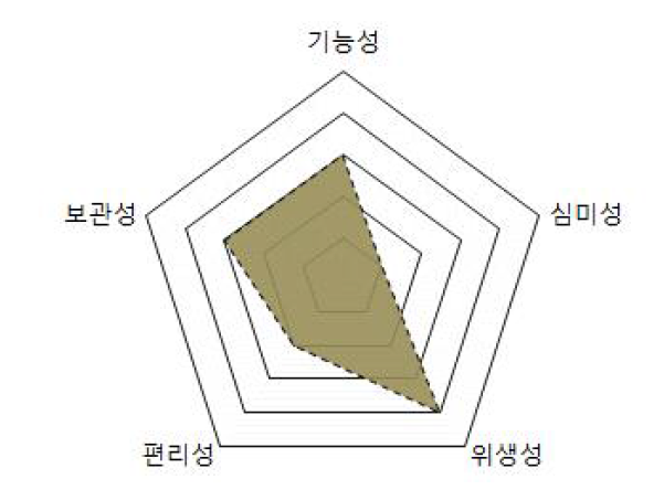 충성클럽 주요 성질요소 분석