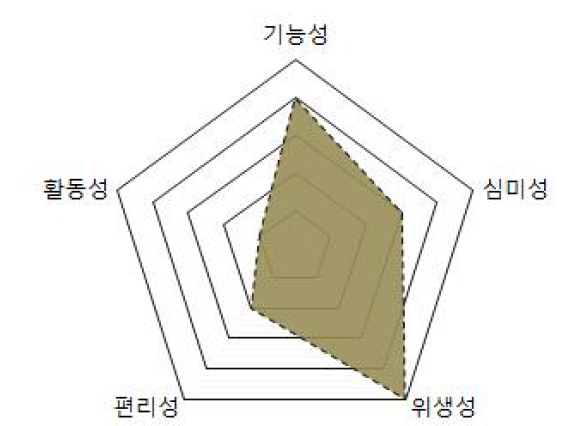 화장실 주요 성질요소 분석