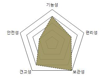 관물대 주요 성질요소 분석