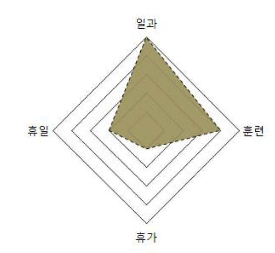 장병 생활 영역 분석