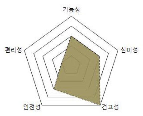 부대정문 / 담장 주요 성질요소 분석