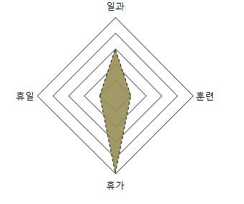 장병 생활 영역 분석