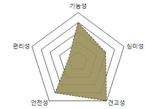 위병소 주요 성질요소 분석