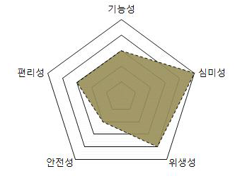 면회시설 주요 성질요소 분석