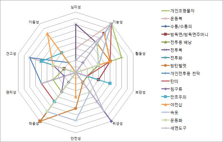 비전투물자 개인장구류 16개 항목의 성질요소분석