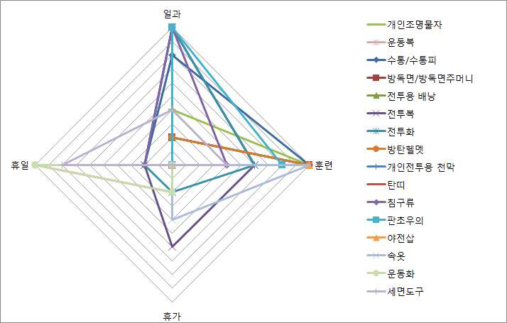 비전투물자 개인 장구류 16개 항목의 장병 생활 영역 분석