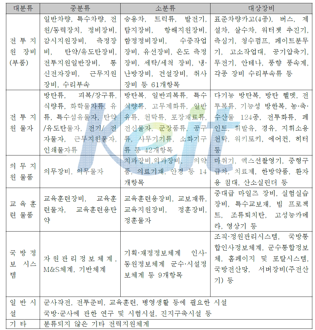 전력지원체계의 분류