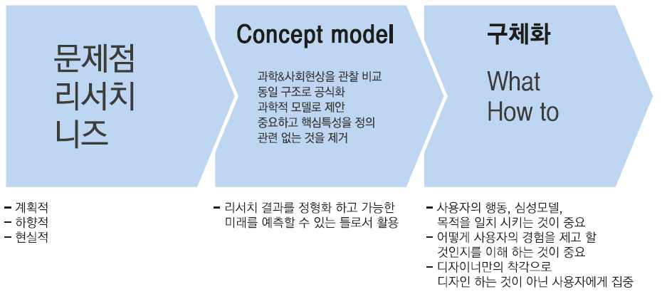 NDS(National Defense Design Strategy) Model의 개념