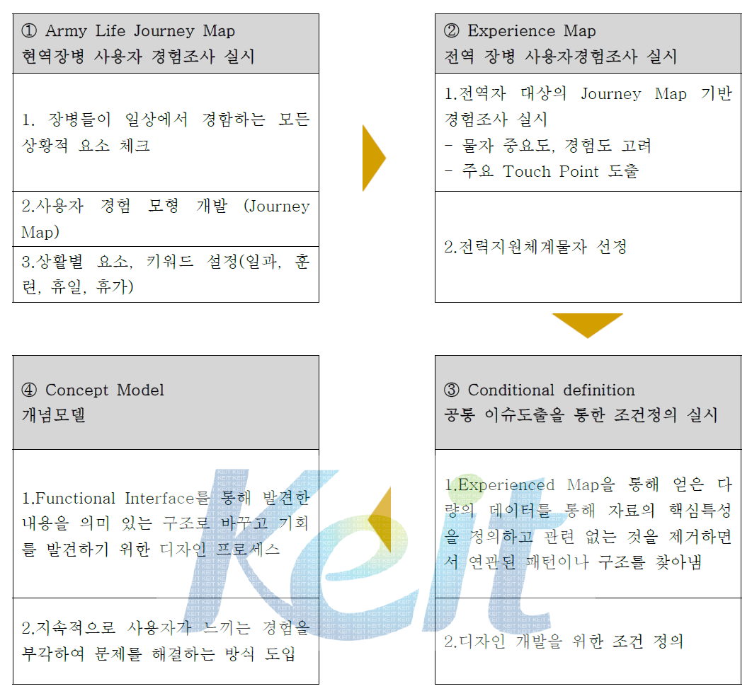 NDS(National Defense Design Strategy) Model