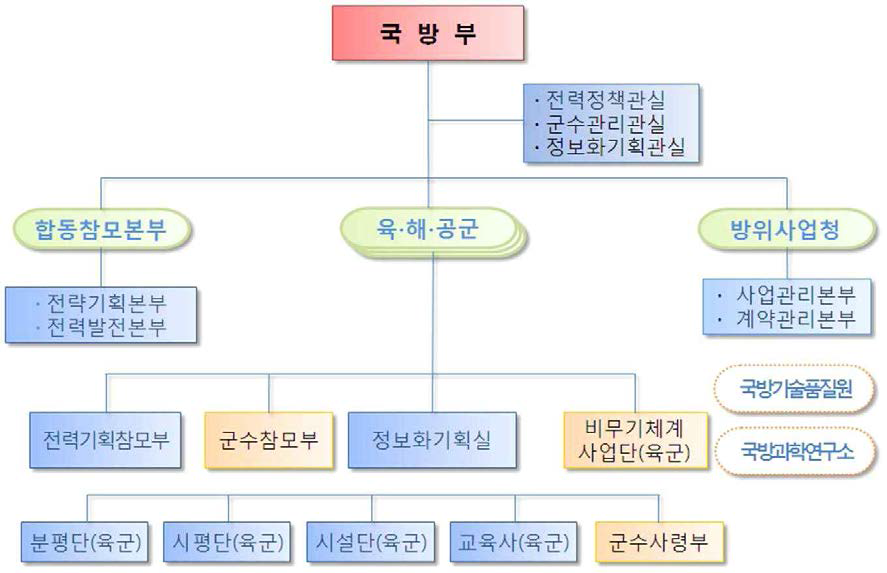 군수품 획득업무수행 기관 및 부서