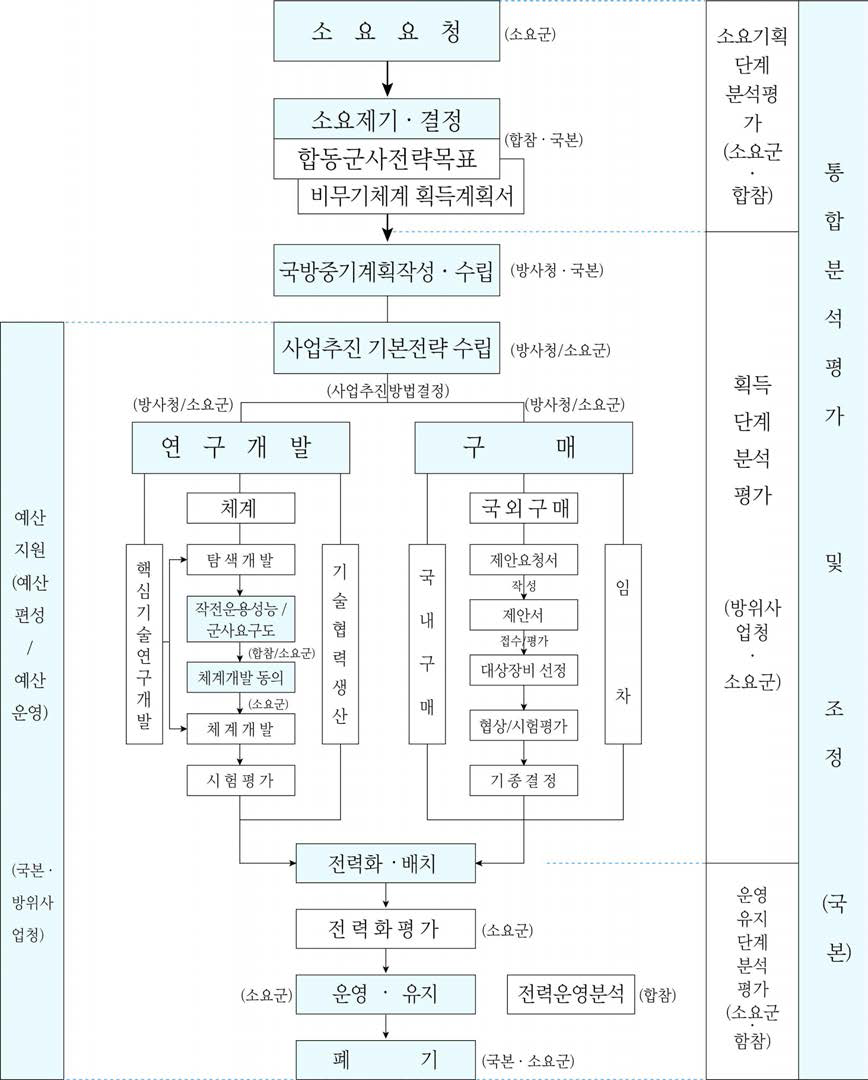 무기체계 및 비무기체계 획득 총괄 절차도