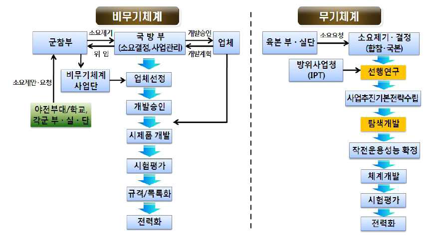 무기체계획득과 전력지원체계 획득의 업무절차