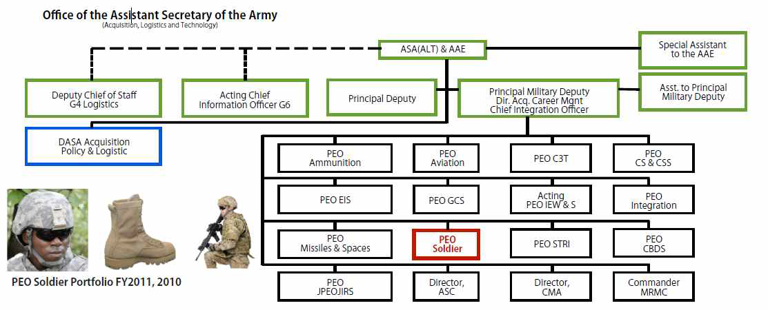 PEO Soldier Portfolio Fy2011,2011