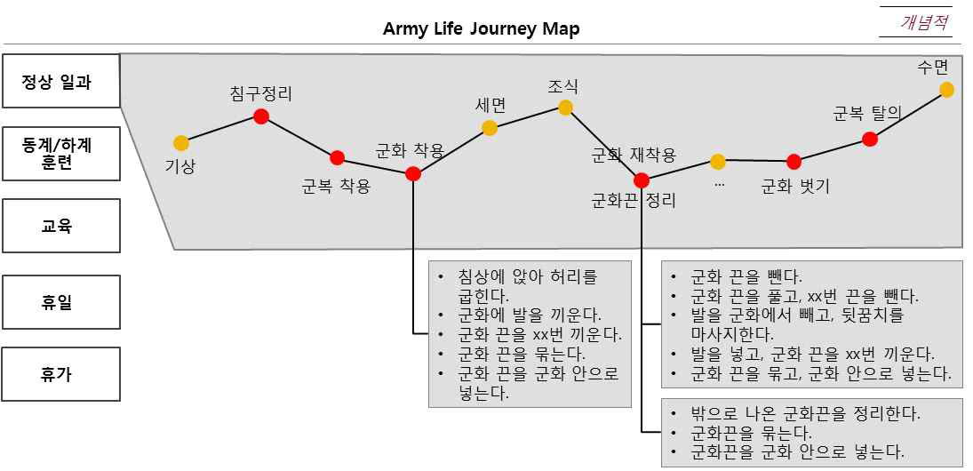 개념적 Army Life Journey Map