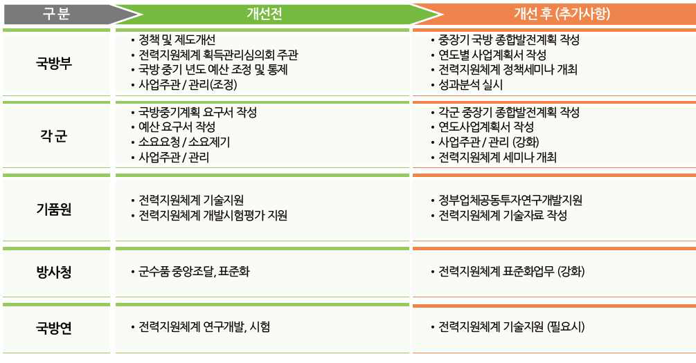 전력지원체계 관련 부서별 역할 재정립