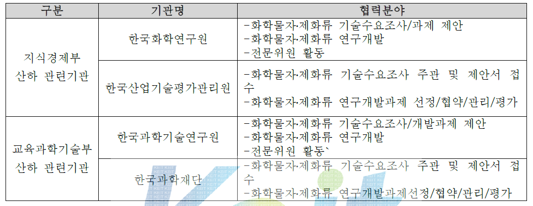 硏(정부출연기관/연구소)현황 협력분야