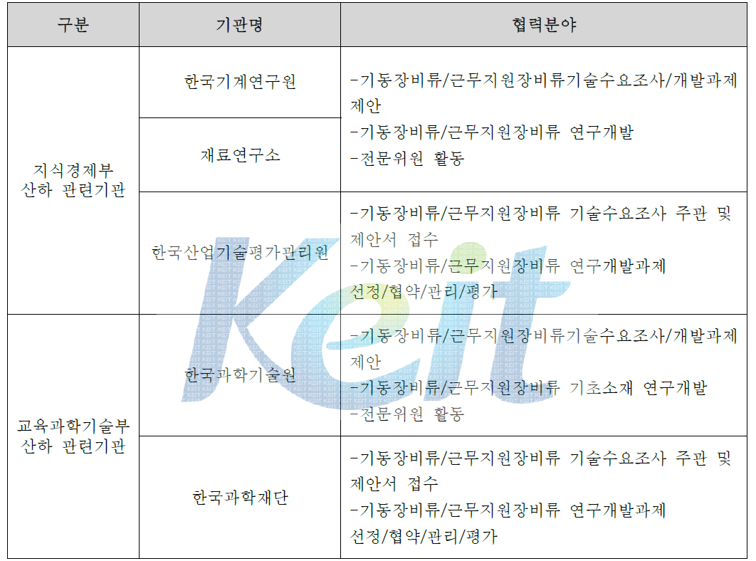 硏(정부출연기관/연구소)현황 협력분야