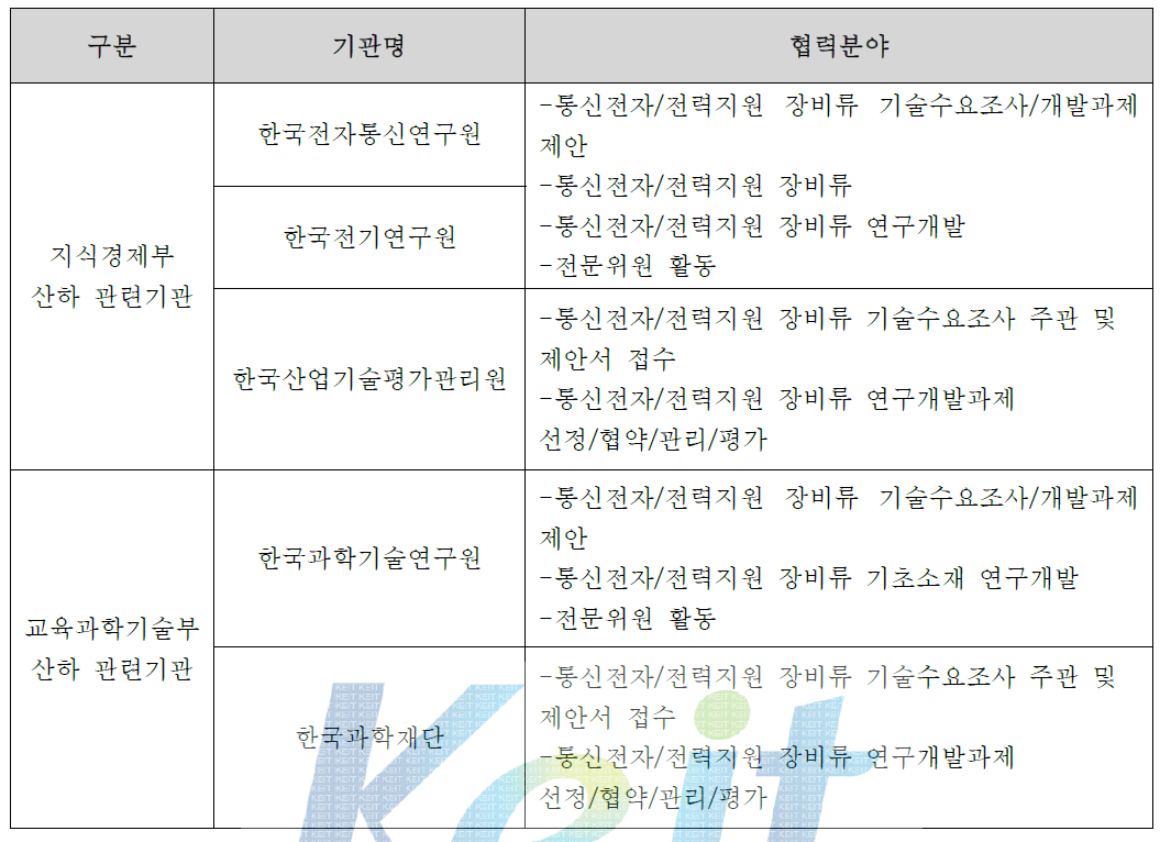 硏(정부출연기관/연구소)현황 협력분야