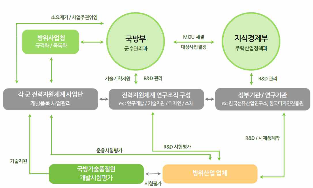 세부기술 추진 체계도 (예시)