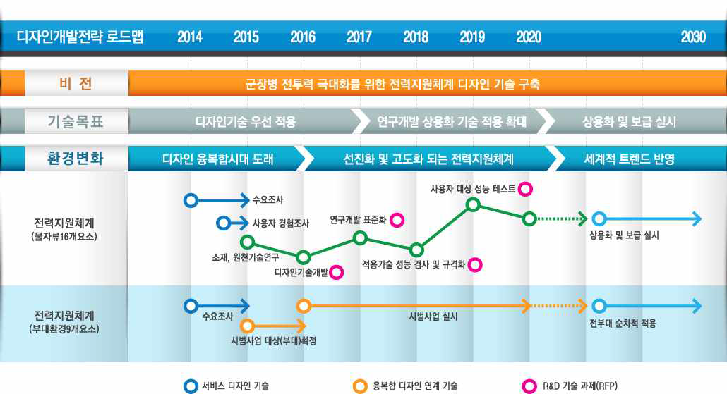 디자인개발전략 로드맵 종합