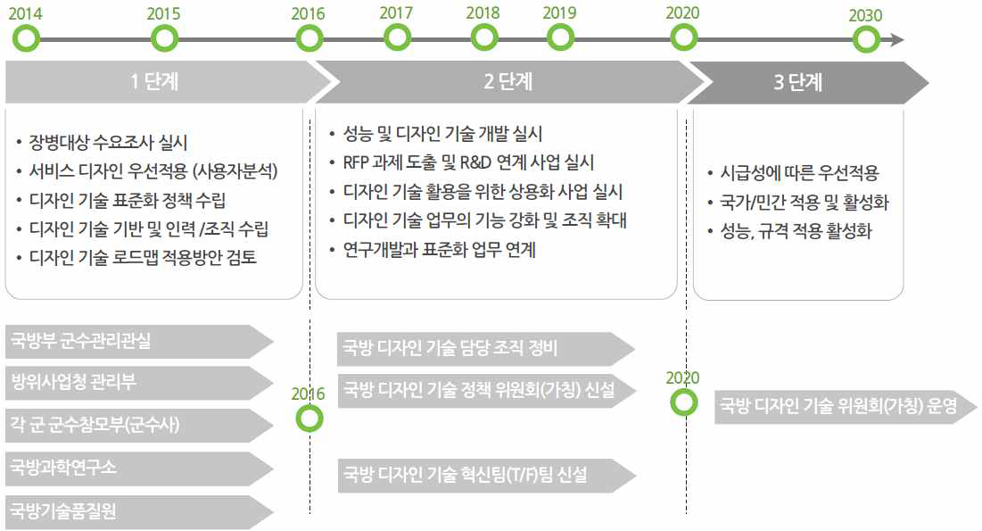 디자인개발전략 로드맵 - 기술 표준화 및 조직 운영