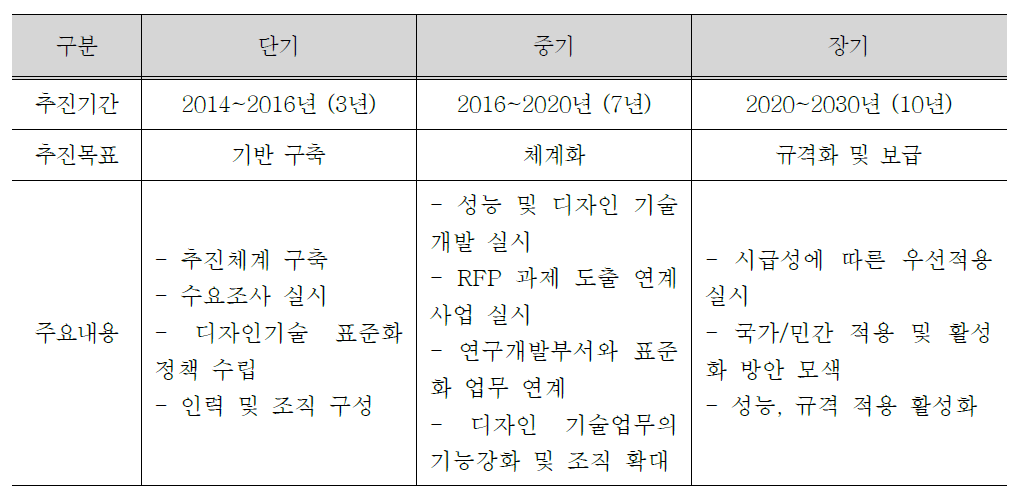 연도별 추진전략 및 단계