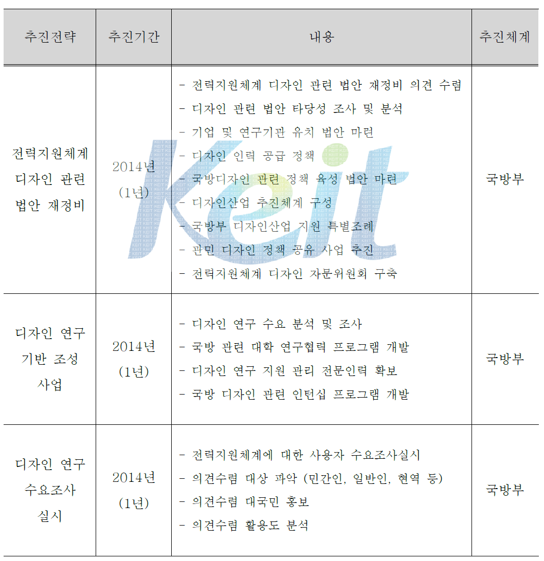 단계별 추진전략 - 단기과제