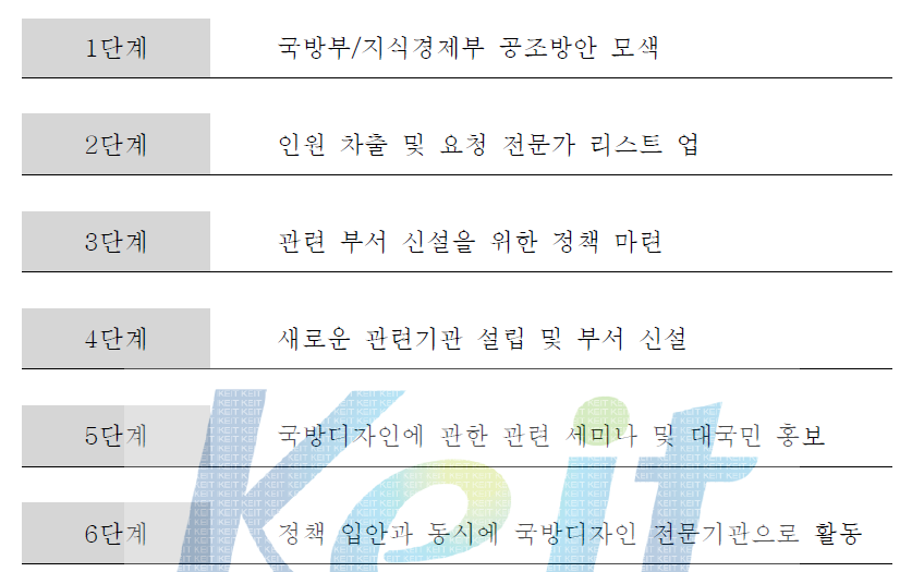 국방디자인 관련 정책 입안 추진 절차