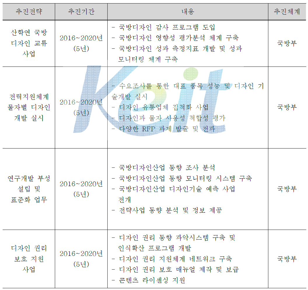 단계별 추진전략 - 중기과제