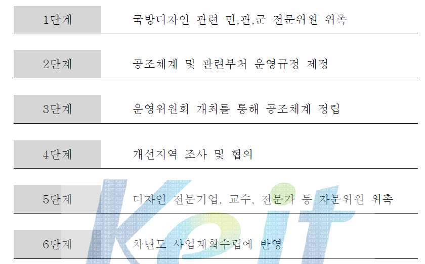 민,관,군의 공조체계 구축 추진 절차