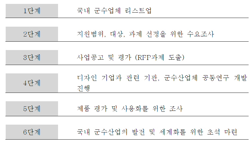 전력지원체계 물자별 디자인 개발사업 실시 추진 절차