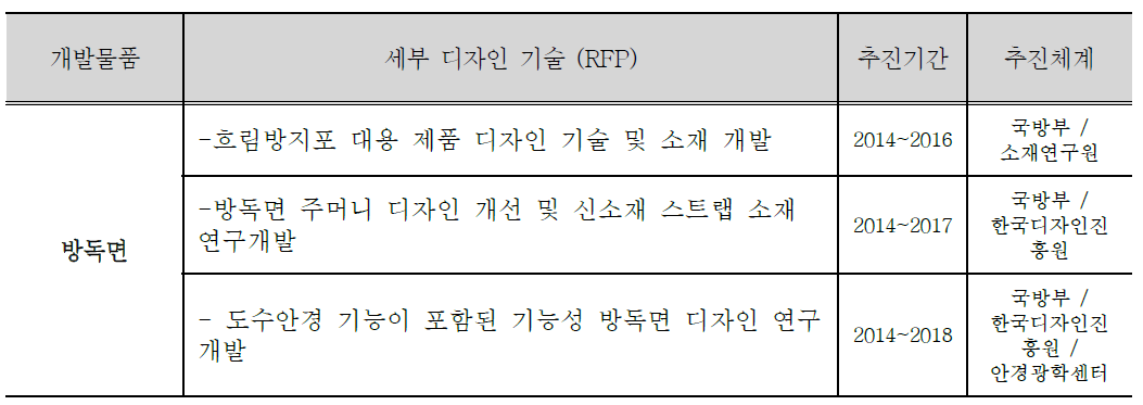 방독면 세부기술 과제 예시