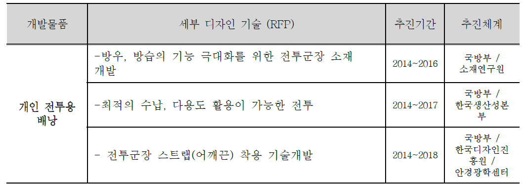 전투군장 세부기술 과제 예시