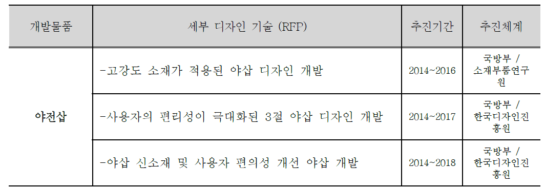 야전삽 세부기술 과제 예시