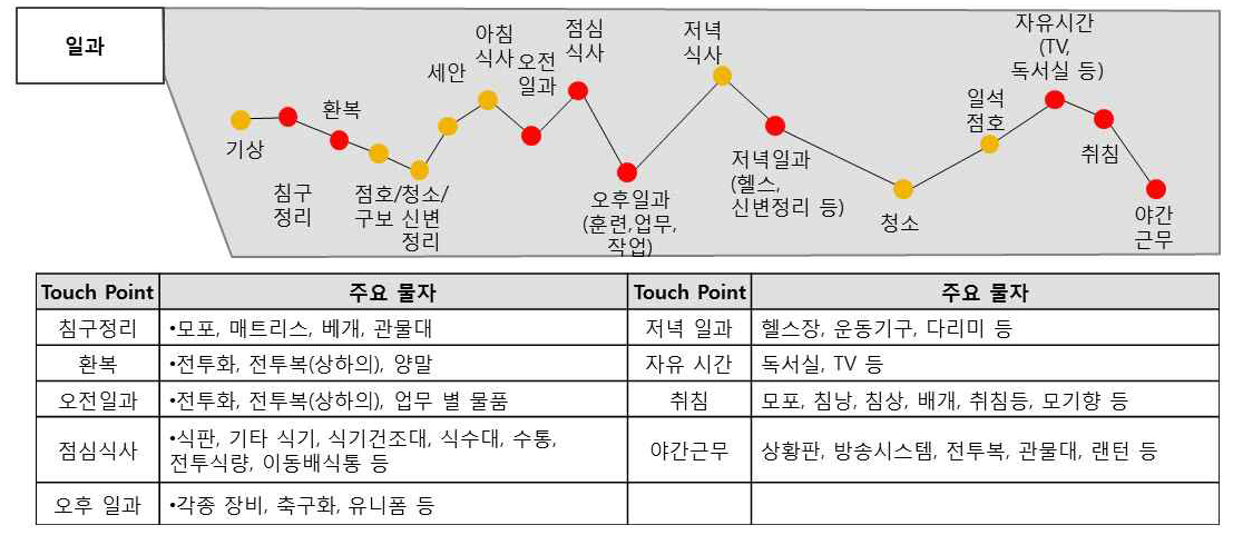 일과 Army Life Journey Map