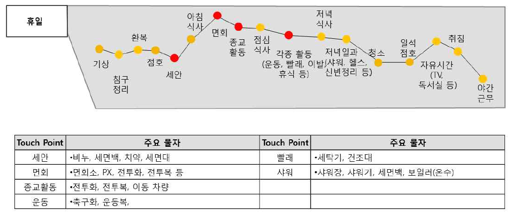 휴일 Army Life Journey Map