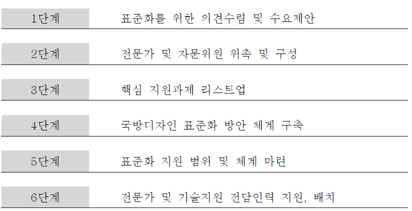 연구개발 전담부서 설립 및 표준화 추진절차