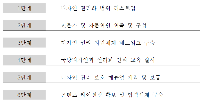 디자인 권리 보호 지원사업 추진절차