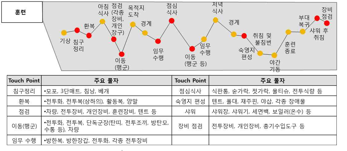 훈련 Army Life Journey Map