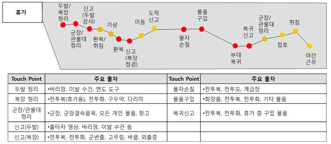 휴가 Army Life Journey Map