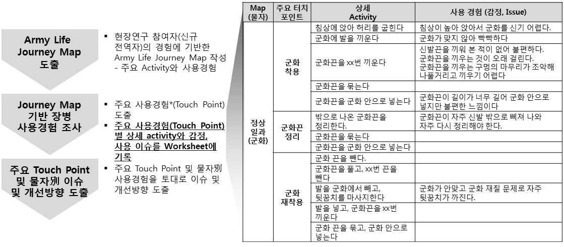 Journey Map을 활용한 사용자 경험 조사 방법