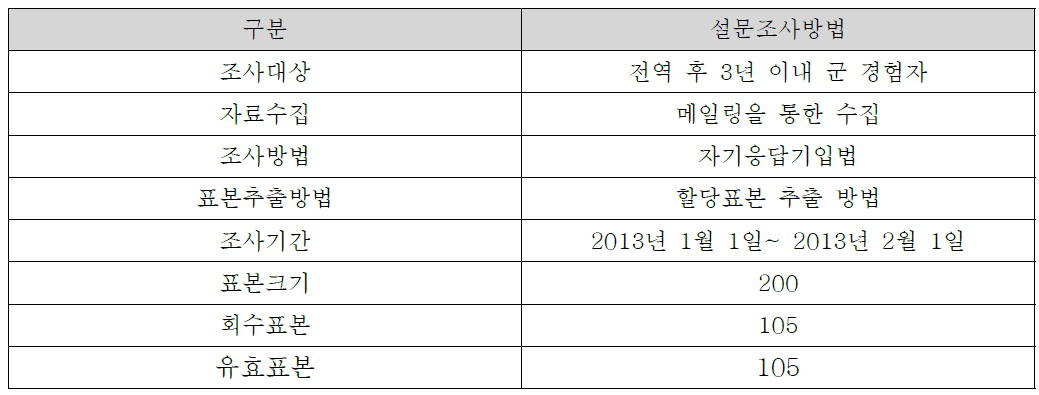 ‘주요물자사용자경험’ 설문의 모집단 규정 및 조사방법