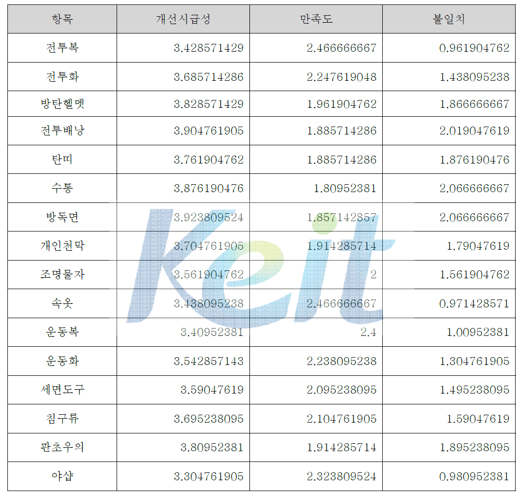 전력지원체계 항목의 개선시급성·만족도 결과